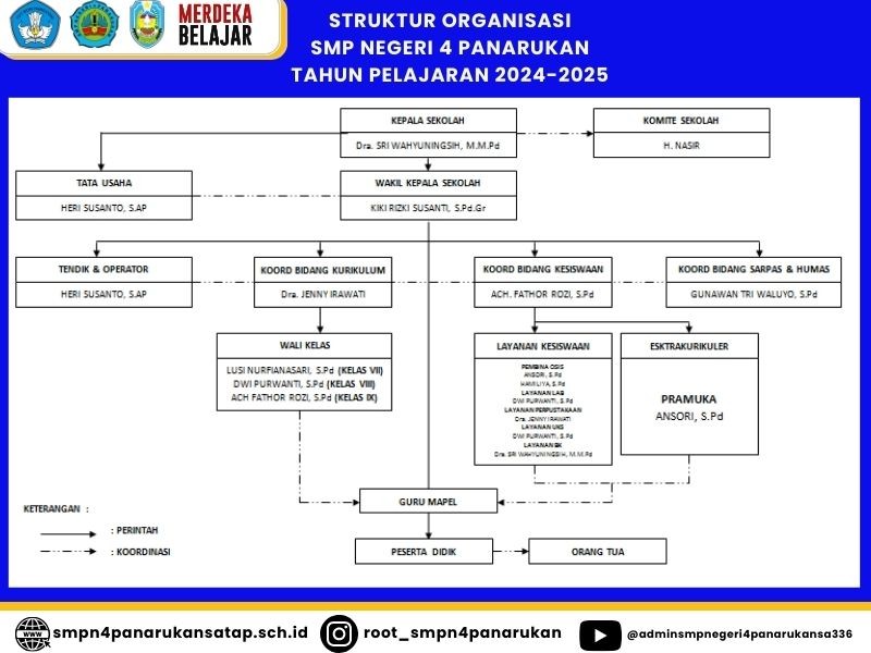 Struktur Organisasi - SMP NEGERI SATAP 4 PANARUKAN